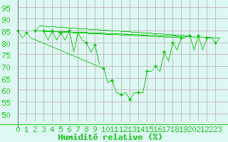 Courbe de l'humidit relative pour Barcelona / Aeropuerto