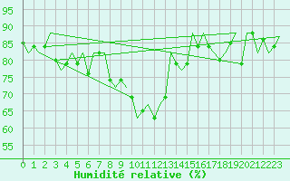 Courbe de l'humidit relative pour Duesseldorf