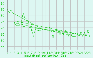 Courbe de l'humidit relative pour Platform P11-b Sea