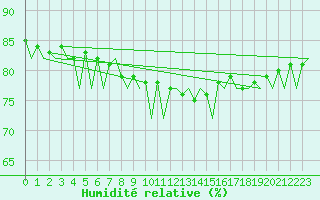 Courbe de l'humidit relative pour Muenster / Osnabrueck