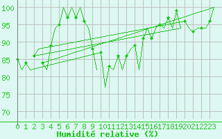 Courbe de l'humidit relative pour Stornoway