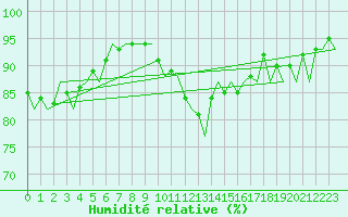 Courbe de l'humidit relative pour Wittmundhaven
