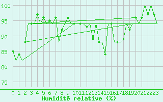 Courbe de l'humidit relative pour Volkel