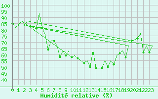 Courbe de l'humidit relative pour Aberdeen (UK)