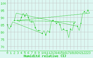 Courbe de l'humidit relative pour Aalborg
