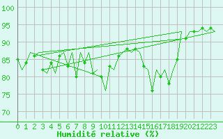 Courbe de l'humidit relative pour Bilbao (Esp)