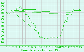 Courbe de l'humidit relative pour Fassberg
