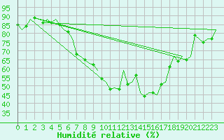 Courbe de l'humidit relative pour Landsberg