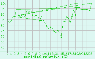 Courbe de l'humidit relative pour Leipzig-Schkeuditz