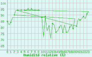 Courbe de l'humidit relative pour Bremen