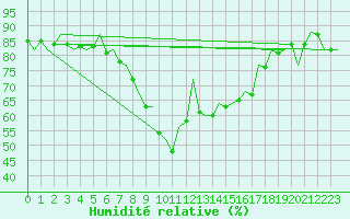 Courbe de l'humidit relative pour Barcelona / Aeropuerto