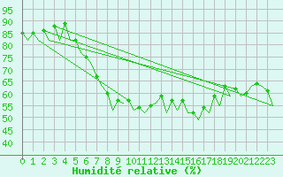 Courbe de l'humidit relative pour Visby Flygplats
