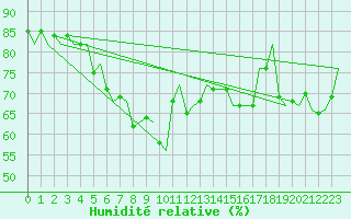 Courbe de l'humidit relative pour Molde / Aro