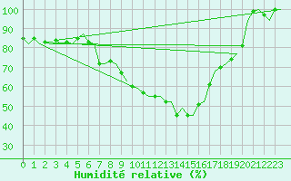 Courbe de l'humidit relative pour Schaffen (Be)