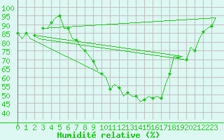Courbe de l'humidit relative pour Fassberg