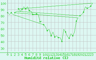 Courbe de l'humidit relative pour Burgos (Esp)