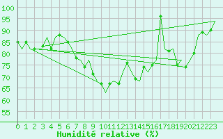 Courbe de l'humidit relative pour De Kooy