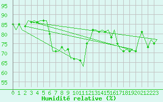 Courbe de l'humidit relative pour Gnes (It)