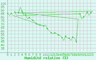 Courbe de l'humidit relative pour Kuopio