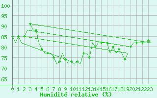 Courbe de l'humidit relative pour Platform J6-a Sea