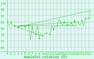 Courbe de l'humidit relative pour Platform F3-fb-1 Sea