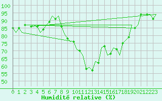 Courbe de l'humidit relative pour Burgos (Esp)