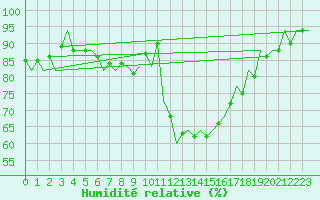 Courbe de l'humidit relative pour London / Heathrow (UK)