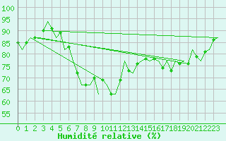 Courbe de l'humidit relative pour Stuttgart-Echterdingen