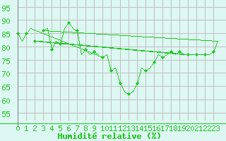 Courbe de l'humidit relative pour Borlange