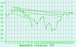 Courbe de l'humidit relative pour Vlissingen