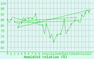 Courbe de l'humidit relative pour Benson