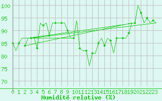 Courbe de l'humidit relative pour Gilze-Rijen