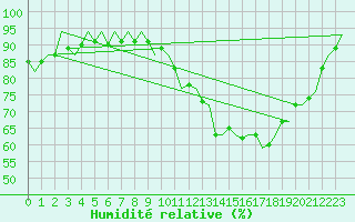 Courbe de l'humidit relative pour Castres-Mazamet (81)