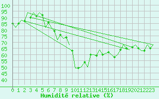 Courbe de l'humidit relative pour Jersey (UK)