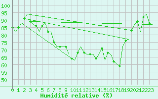 Courbe de l'humidit relative pour Molde / Aro