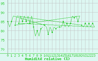 Courbe de l'humidit relative pour Platform L9-ff-1 Sea