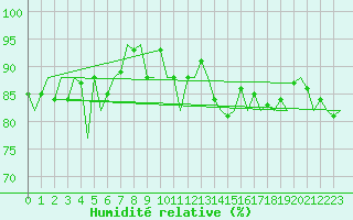 Courbe de l'humidit relative pour Oostende (Be)