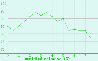 Courbe de l'humidit relative pour Gluecksburg / Meierwik