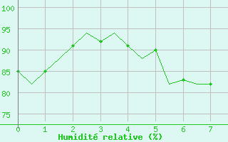 Courbe de l'humidit relative pour Gluecksburg / Meierwik