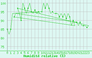 Courbe de l'humidit relative pour Cork Airport
