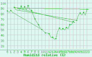 Courbe de l'humidit relative pour Pamplona (Esp)