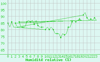 Courbe de l'humidit relative pour Oostende (Be)
