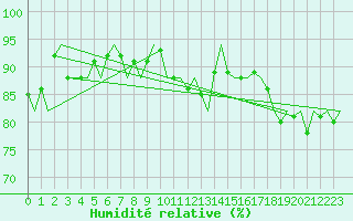 Courbe de l'humidit relative pour Platforme D15-fa-1 Sea