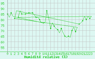 Courbe de l'humidit relative pour Gibraltar (UK)