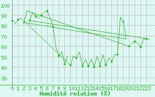 Courbe de l'humidit relative pour San Sebastian (Esp)