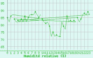 Courbe de l'humidit relative pour Vlieland