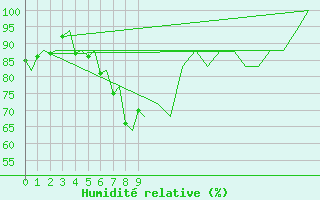 Courbe de l'humidit relative pour Trondheim / Vaernes