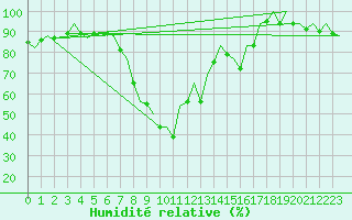 Courbe de l'humidit relative pour Bilbao (Esp)