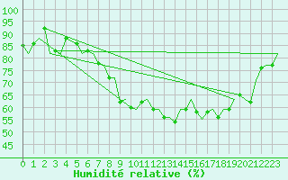 Courbe de l'humidit relative pour Dublin (Ir)