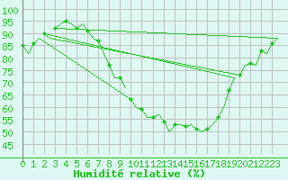Courbe de l'humidit relative pour Beauvechain (Be)